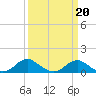 Tide chart for Riverside, Potomac River, Maryland on 2022/03/20