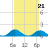Tide chart for Riverside, Potomac River, Maryland on 2022/03/21