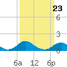 Tide chart for Riverside, Potomac River, Maryland on 2022/03/23