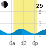Tide chart for Riverside, Potomac River, Maryland on 2022/03/25