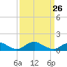 Tide chart for Riverside, Potomac River, Maryland on 2022/03/26