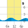 Tide chart for Riverside, Potomac River, Maryland on 2022/03/9
