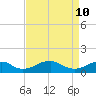 Tide chart for Riverside, Potomac River, Maryland on 2022/04/10