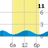 Tide chart for Riverside, Potomac River, Maryland on 2022/04/11