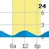 Tide chart for Riverside, Potomac River, Maryland on 2022/04/24