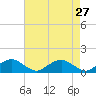 Tide chart for Riverside, Potomac River, Maryland on 2022/04/27