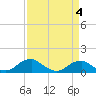 Tide chart for Riverside, Potomac River, Maryland on 2022/04/4