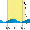 Tide chart for Riverside, Potomac River, Maryland on 2022/04/8