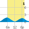 Tide chart for Riverside, Potomac River, Maryland on 2022/05/1