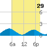 Tide chart for Riverside, Potomac River, Maryland on 2022/05/29