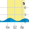 Tide chart for Riverside, Potomac River, Maryland on 2022/05/5