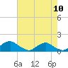 Tide chart for Riverside, Potomac River, Maryland on 2022/08/10