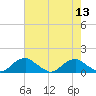 Tide chart for Riverside, Potomac River, Maryland on 2022/08/13