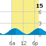 Tide chart for Riverside, Potomac River, Maryland on 2022/08/15