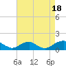 Tide chart for Riverside, Potomac River, Maryland on 2022/08/18