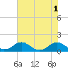 Tide chart for Riverside, Potomac River, Maryland on 2022/08/1