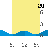 Tide chart for Riverside, Potomac River, Maryland on 2022/08/20