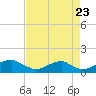 Tide chart for Riverside, Potomac River, Maryland on 2022/08/23