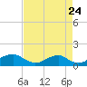 Tide chart for Riverside, Potomac River, Maryland on 2022/08/24