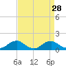 Tide chart for Riverside, Potomac River, Maryland on 2022/08/28
