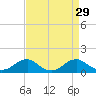 Tide chart for Riverside, Potomac River, Maryland on 2022/08/29