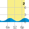 Tide chart for Riverside, Potomac River, Maryland on 2022/08/2