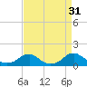 Tide chart for Riverside, Potomac River, Maryland on 2022/08/31