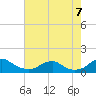 Tide chart for Riverside, Potomac River, Maryland on 2022/08/7