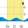 Tide chart for Riverside, Potomac River, Maryland on 2022/08/8