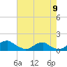Tide chart for Riverside, Potomac River, Maryland on 2022/08/9