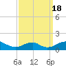 Tide chart for Riverside, Maryland on 2022/09/18