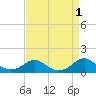 Tide chart for Riverside, Maryland on 2022/09/1
