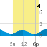 Tide chart for Riverside, Maryland on 2022/09/4