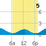 Tide chart for Riverside, Maryland on 2022/09/5