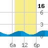 Tide chart for Riverside, Potomac River, Maryland on 2022/10/16