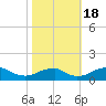 Tide chart for Riverside, Potomac River, Maryland on 2022/10/18