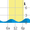 Tide chart for Riverside, Potomac River, Maryland on 2022/10/1