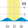 Tide chart for Riverside, Potomac River, Maryland on 2022/11/11