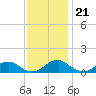 Tide chart for Riverside, Potomac River, Maryland on 2022/11/21