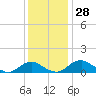 Tide chart for Riverside, Potomac River, Maryland on 2022/11/28