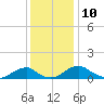 Tide chart for Riverside, Potomac River, Maryland on 2022/12/10