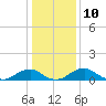 Tide chart for Riverside, Potomac River, Maryland on 2023/01/10