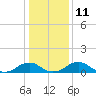 Tide chart for Riverside, Potomac River, Maryland on 2023/01/11