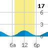 Tide chart for Riverside, Potomac River, Maryland on 2023/01/17