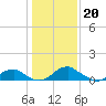 Tide chart for Riverside, Potomac River, Maryland on 2023/01/20
