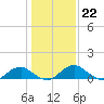 Tide chart for Riverside, Potomac River, Maryland on 2023/01/22
