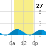 Tide chart for Riverside, Potomac River, Maryland on 2023/01/27