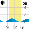 Tide chart for Riverside, Potomac River, Maryland on 2023/01/28