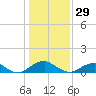 Tide chart for Riverside, Potomac River, Maryland on 2023/01/29