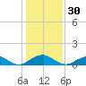 Tide chart for Riverside, Potomac River, Maryland on 2023/01/30